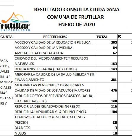 685 FRUTILLARINOS PARTICIPARON DE LA CONSULTA CIUDADANA